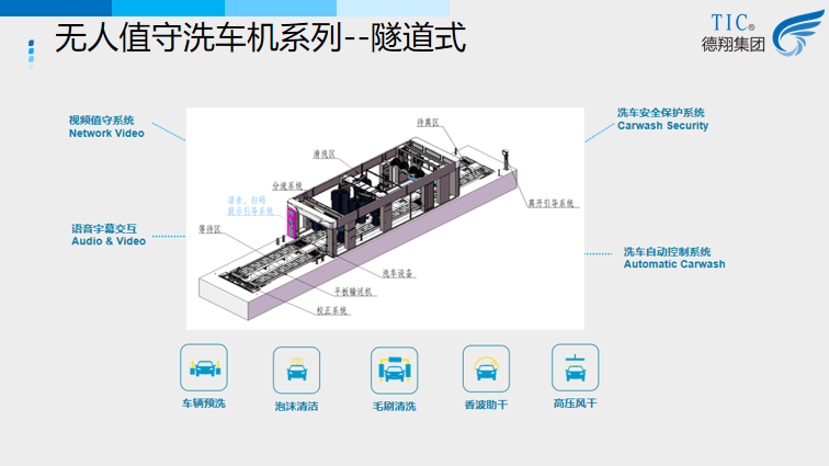 無人值守洗車機-隧道式